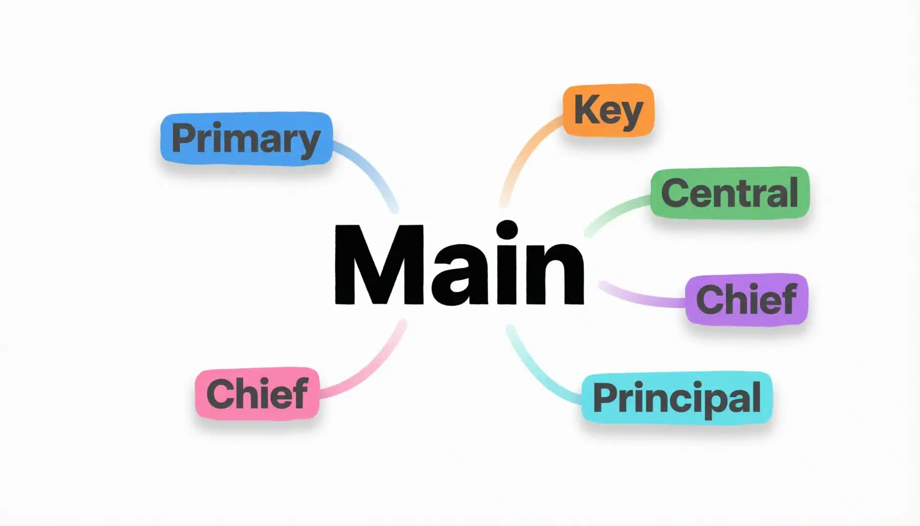 Synonyms of Main